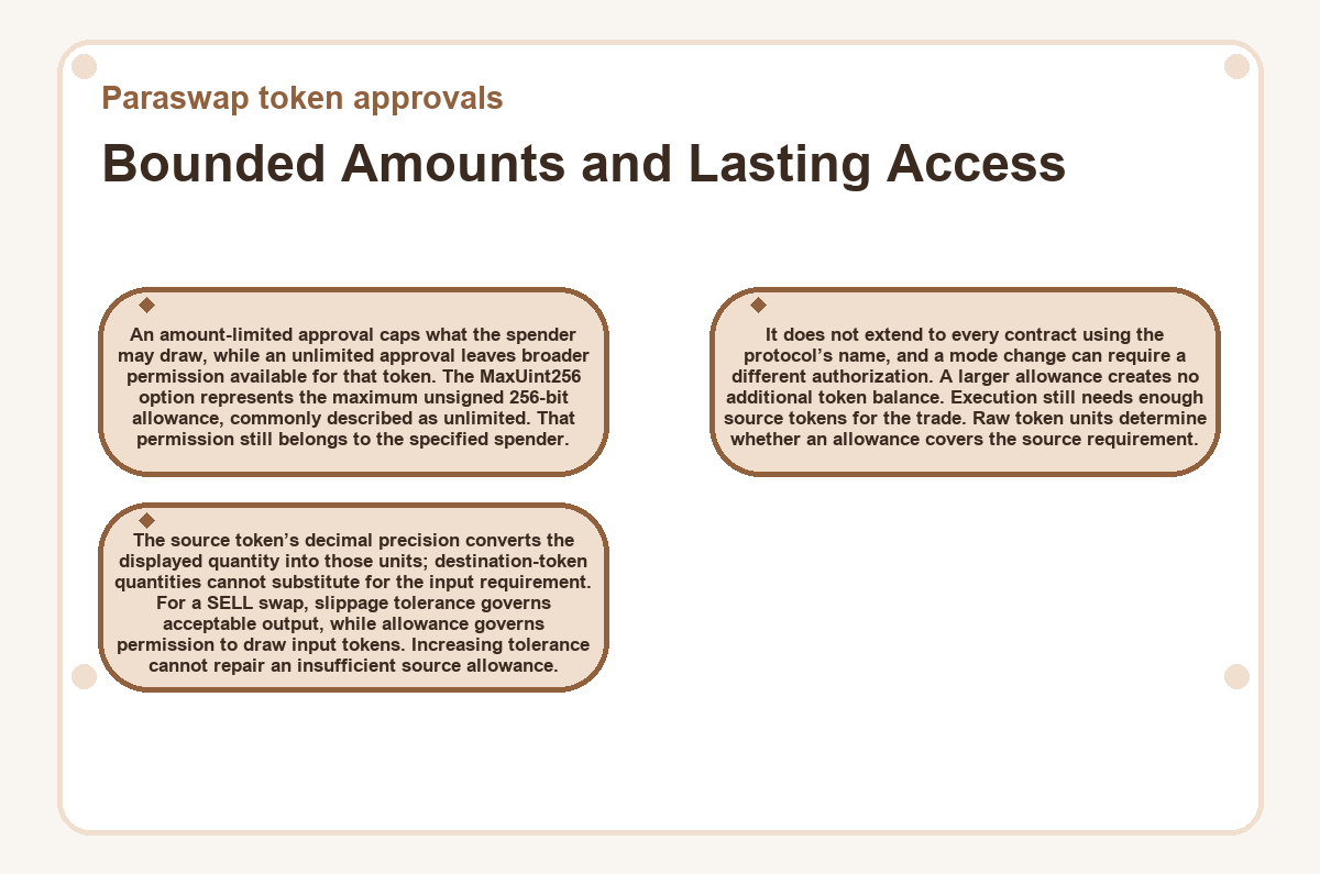 Graphic: Paraswap token approvals - Bounded Amounts and Lasting Access